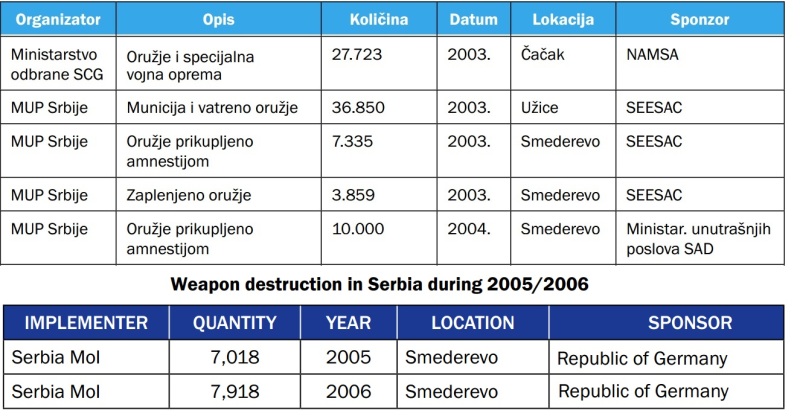 Prikupljeno oruzje Srbija